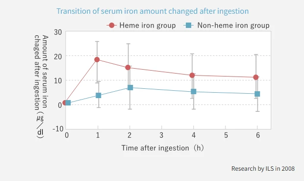 Transition of serum iron amount changed after ingestion Transition of serum iron amount changed after ingestion